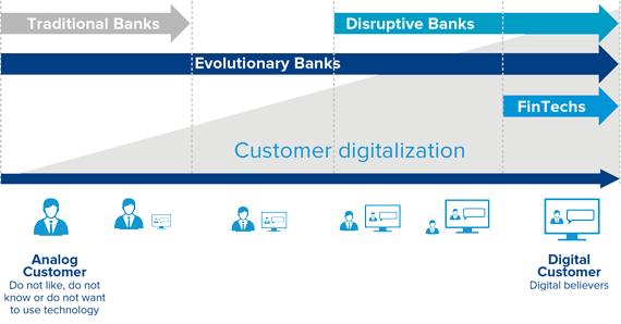 Figura 1. Estrategias para afrontar la transformación digital en el sector bancario