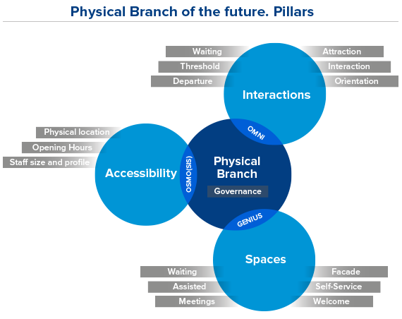 Figura 2. Pilares sobre los que se sustenta la oficina: accesibilidad, interacción y espacios
