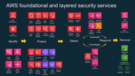 Imagem que mostrar os diferentes estágio e componentes AWS que podem ajudar no serviço de segurança