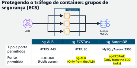 Segurança de container — Rede 