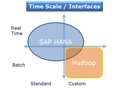 SAP HANA und Hadoop: Zeitskala und Schnittstellen