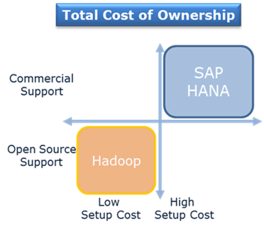 SAP HANA und Hadoop: Betriebskosten