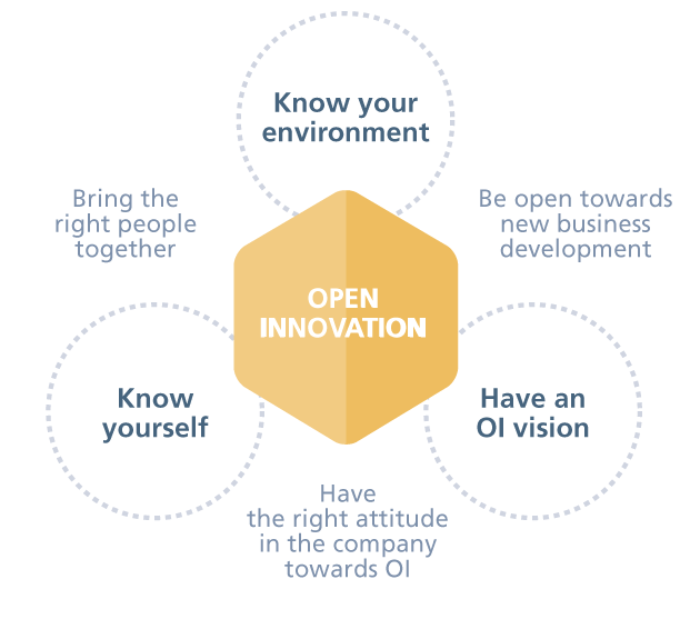 Open Innovation - Know your envrionment, know yourself, Have an OI vision