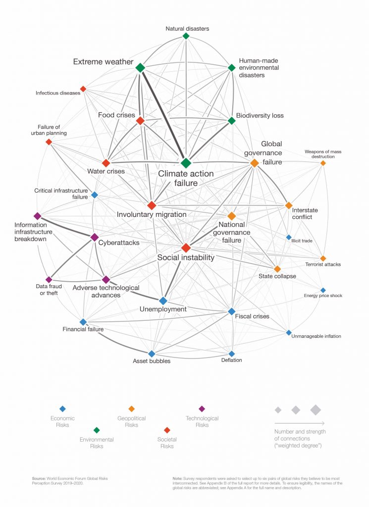 Global Risks Interconnections Map