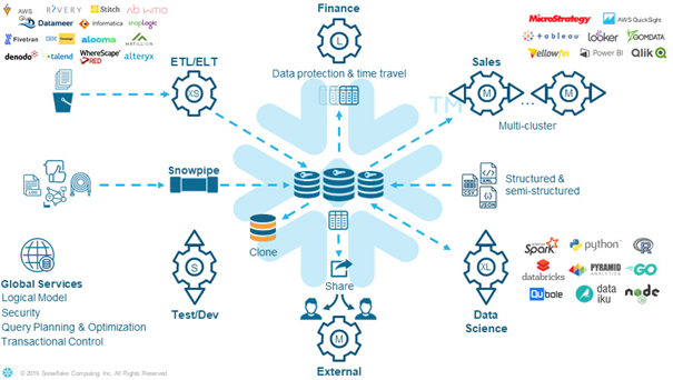 Snowflake Beyond The Cloud Data Warehouse Gft Poland Blog